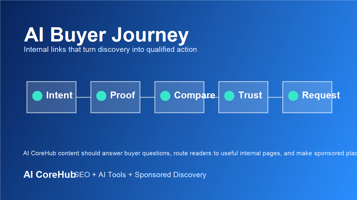 AI buyer journey internal linking map for sponsored discovery
