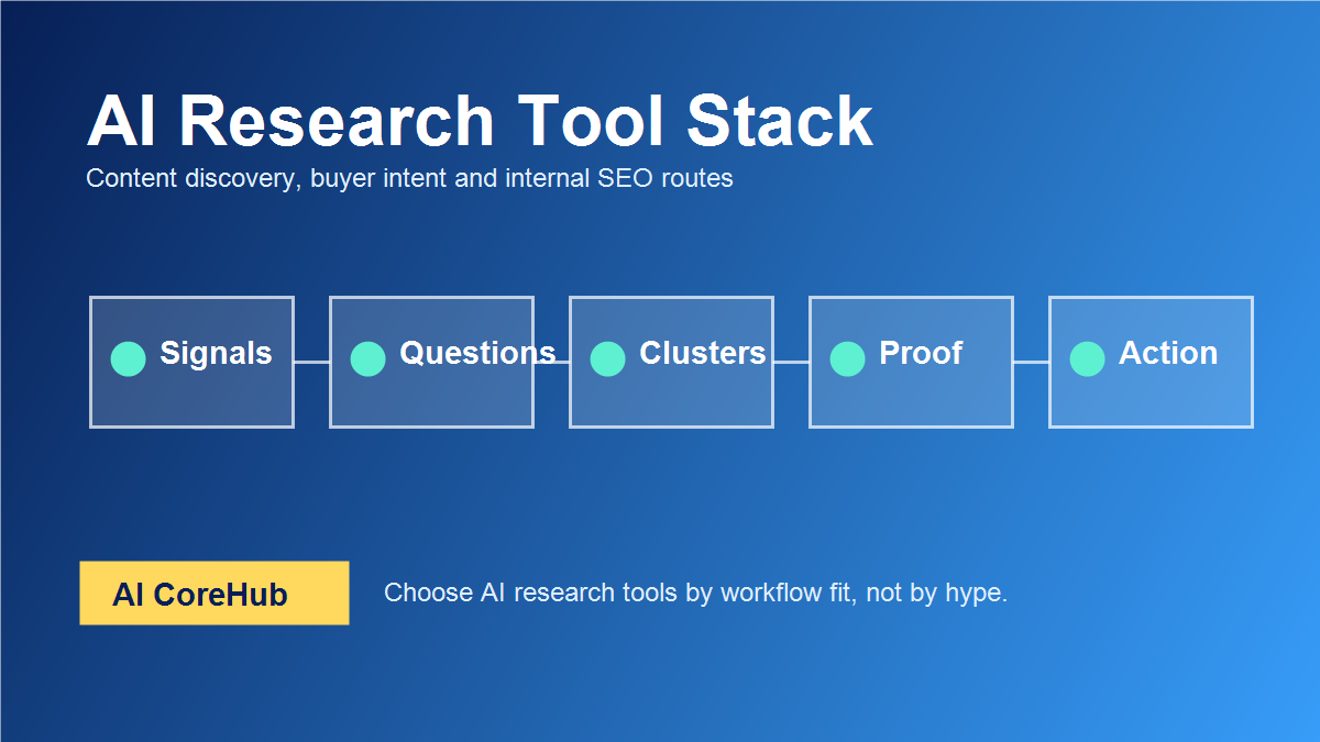 AI research tool stack for content discovery and buyer intent