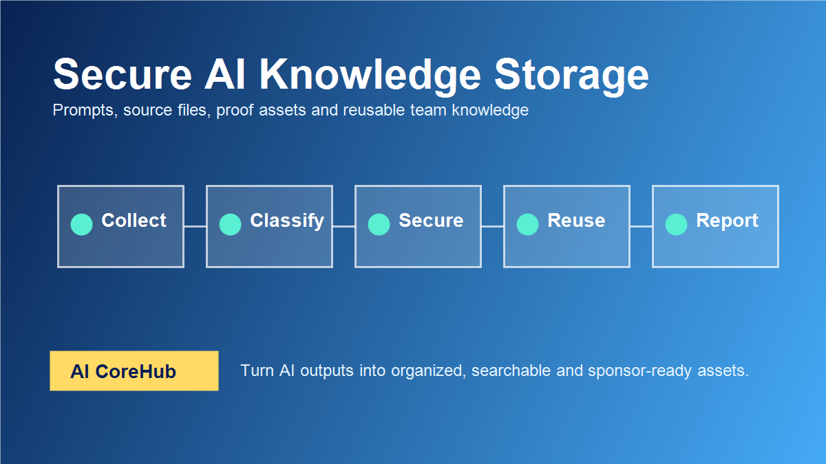 Secure AI knowledge storage workflow for distributed teams